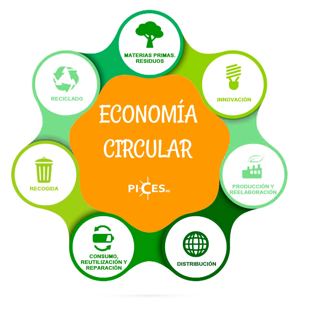 pices-economía-circular